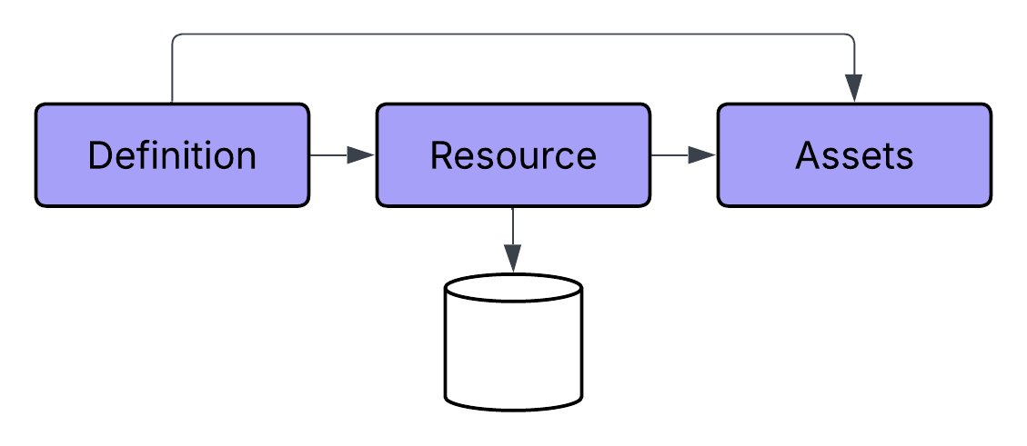 Project layout with the skill
