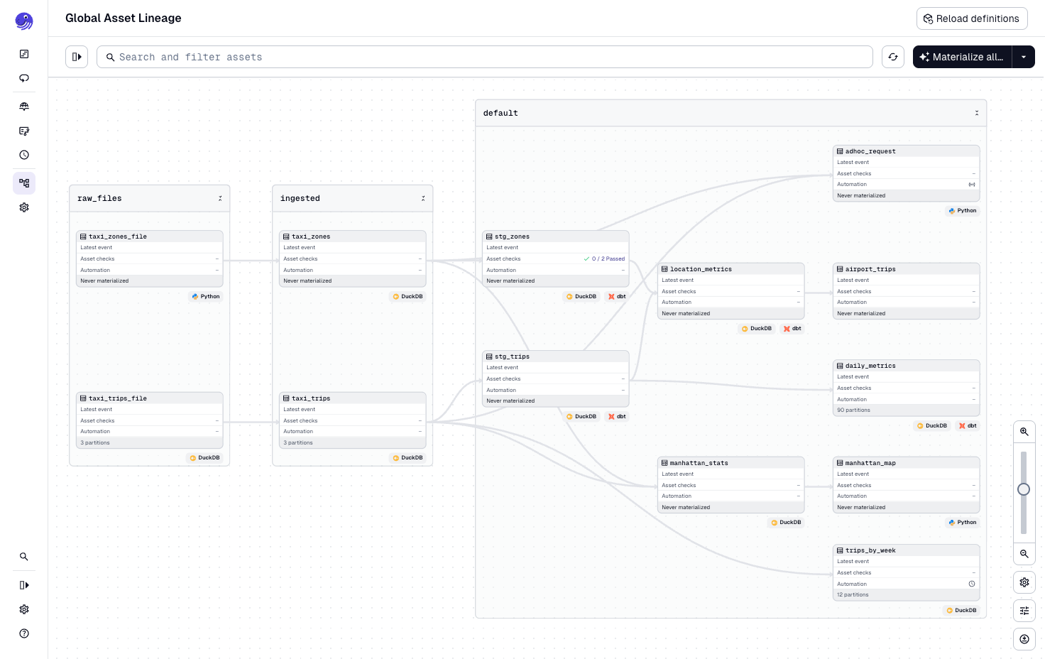 dbt models in the Asset graph in Dagster+