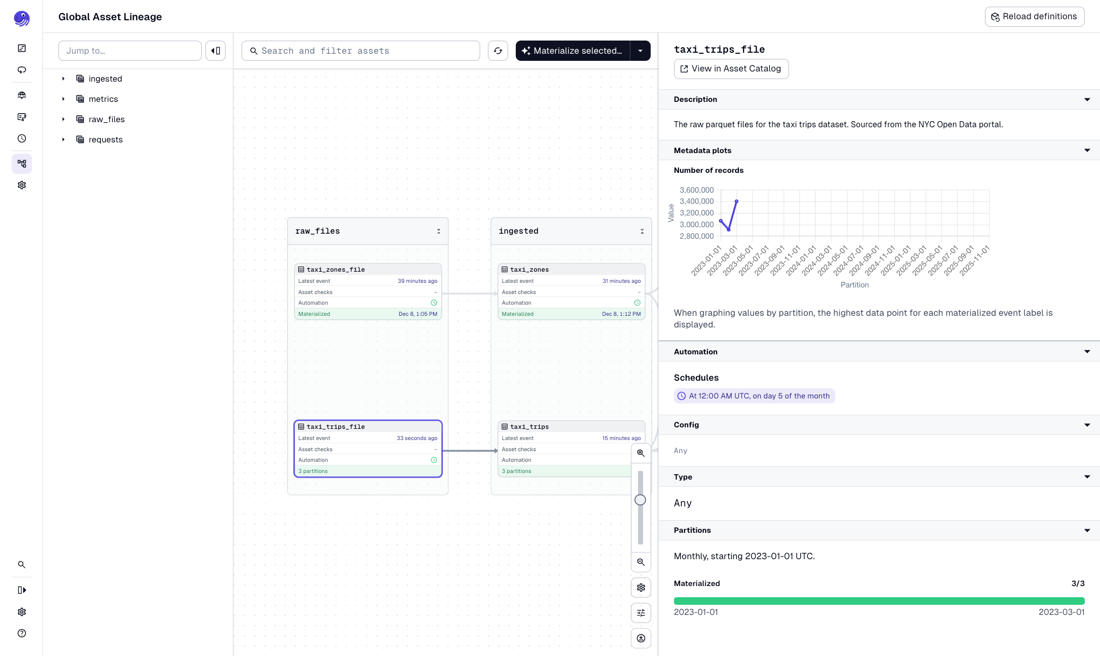 Rendered metadata plot for the taxi_trips_file asset in the Asset Catalog > Plots tab