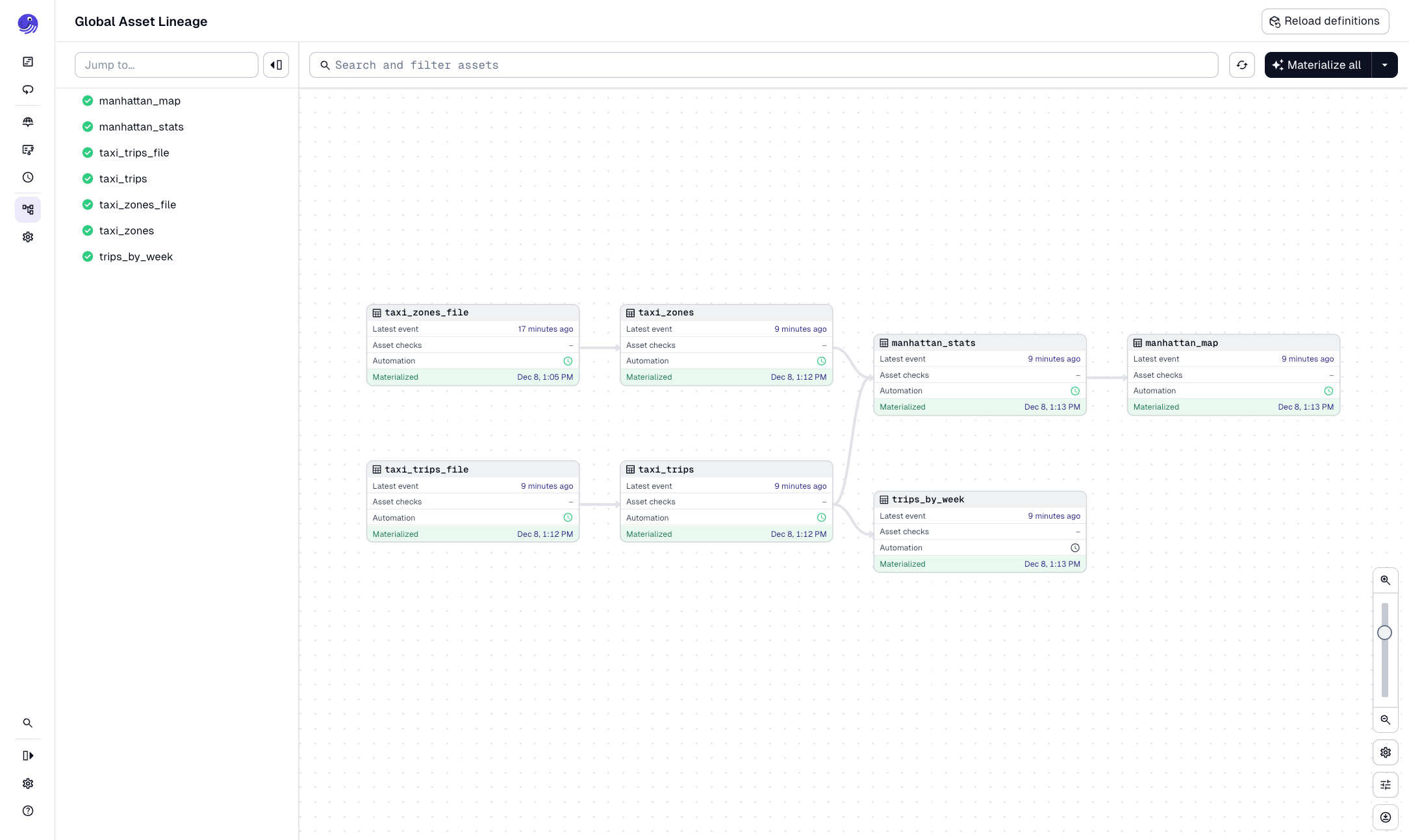 The asset graph for the trip_update_job in the Dagster UI